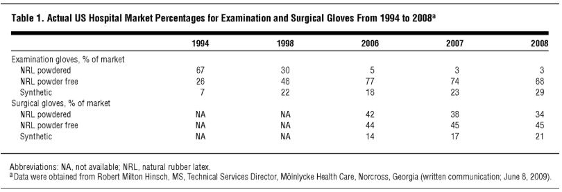 Porcentajes reales del mercado hospitalario de EE.UU. para guantes de examen y quirúrgicos