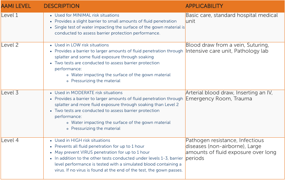 Healthmark Disposable AAMI Level 4 Decontamination Gown