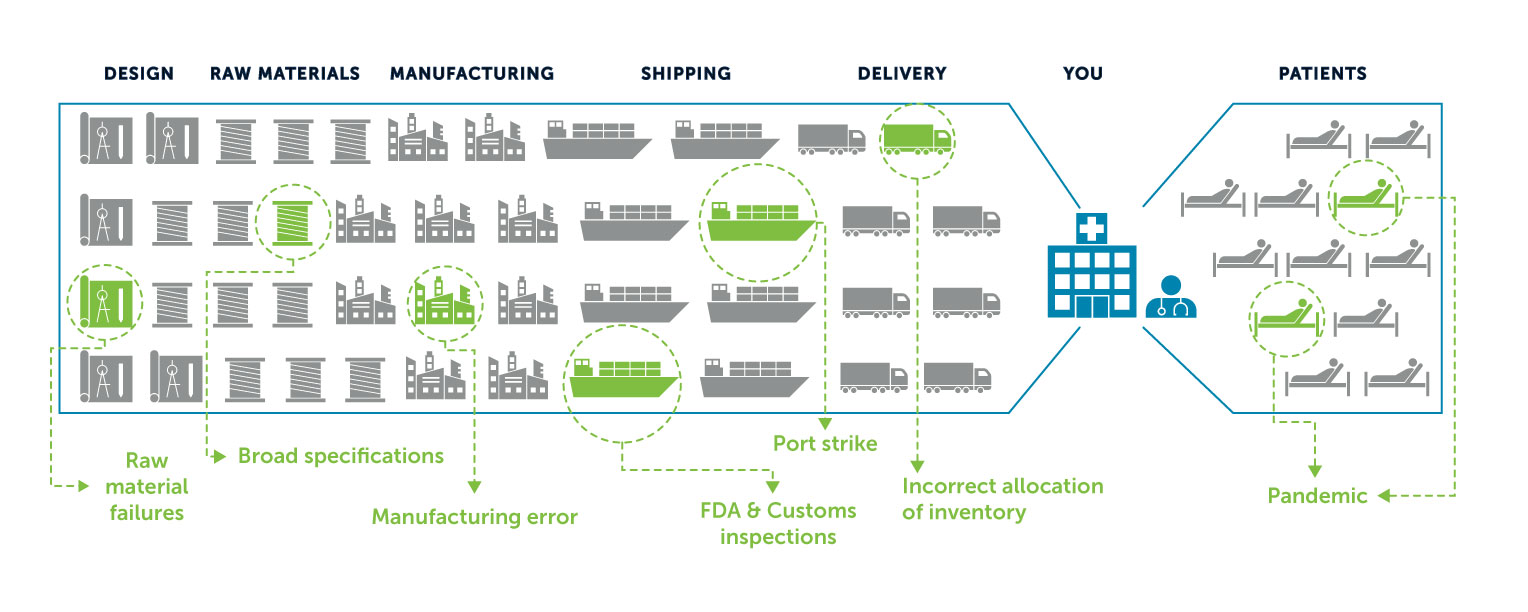 Pandemic Preparedness Supply Chain