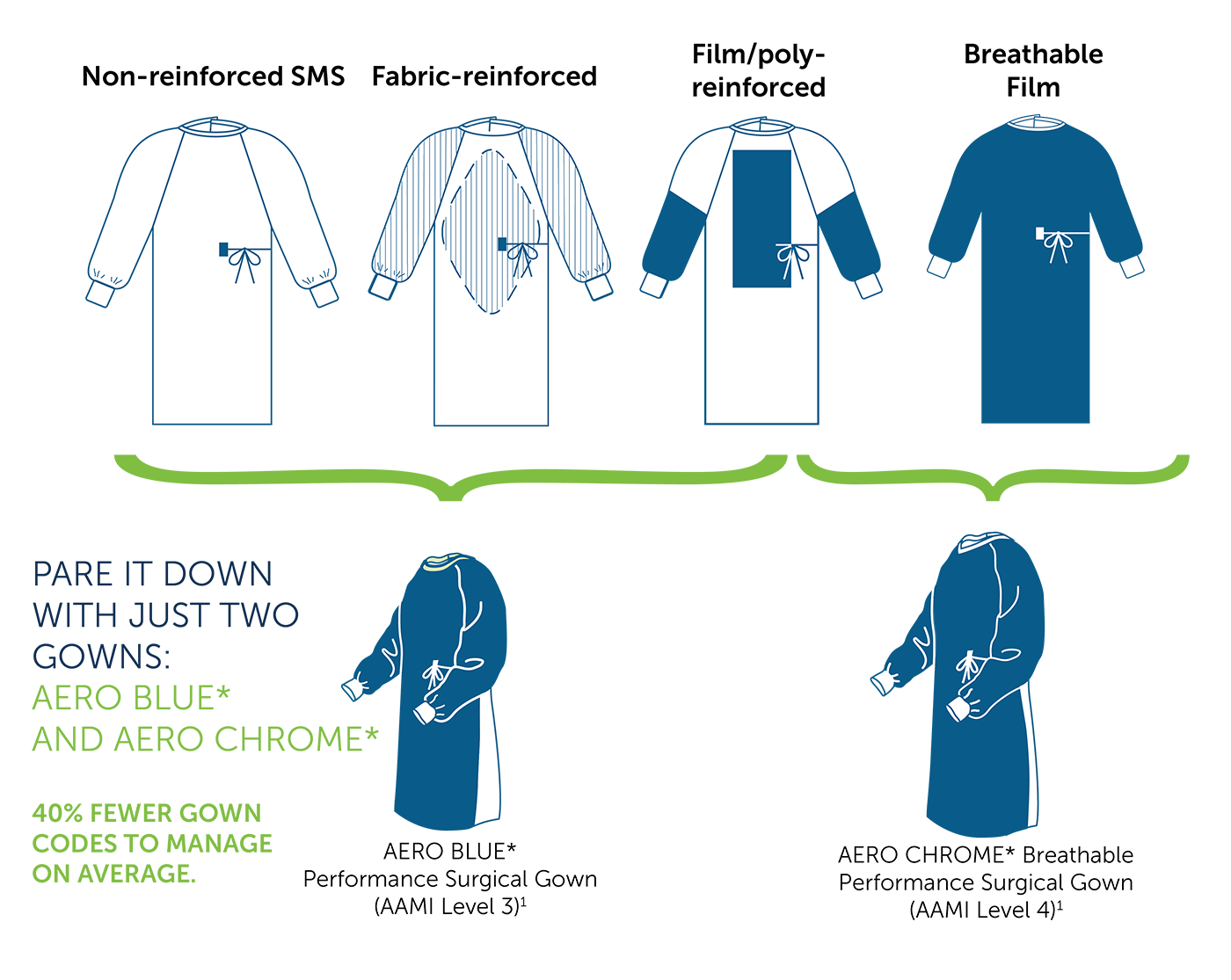 AAMI Level 3 4 Disposable Surgical Gowns Aero Series HALYARD
