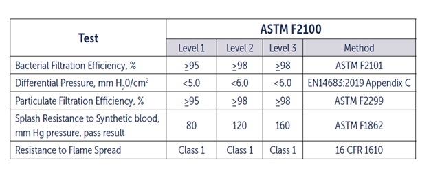 ASTM F2100 Chart