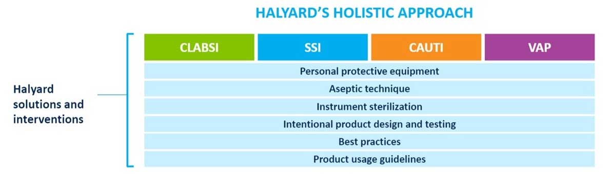 Halyard Total Value Holistic Approach